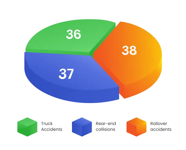 Interstate 81 Accident Breakdown